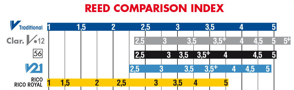 Vandoren Reed Chart