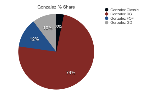 Gonzalez Reeds Comparison Chart