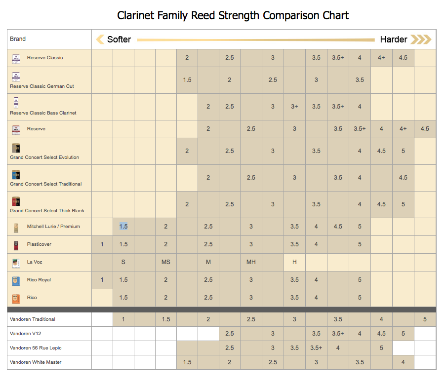 Gonzalez Reeds Comparison Chart