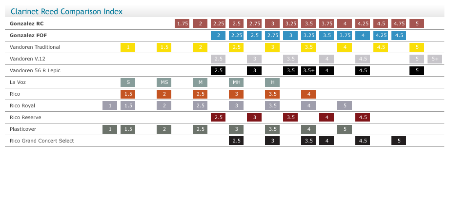 Vandoren Reed Chart