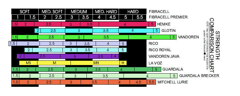 Fibracell Reed Chart