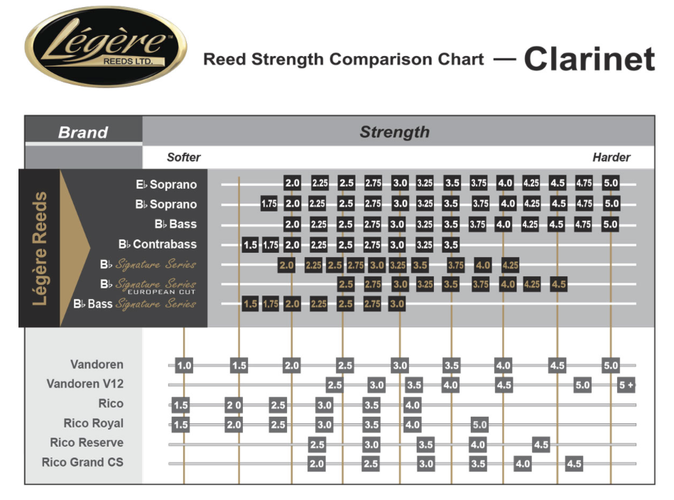 Gonzalez Reeds Comparison Chart