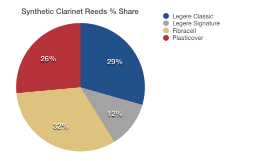 Legere Clarinet Reed Chart