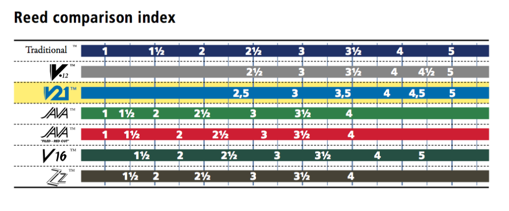 Reed Strength Comparison Chart