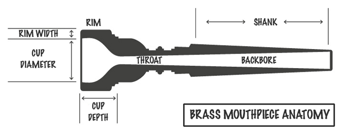 How a Brass Mouthpiece is designed