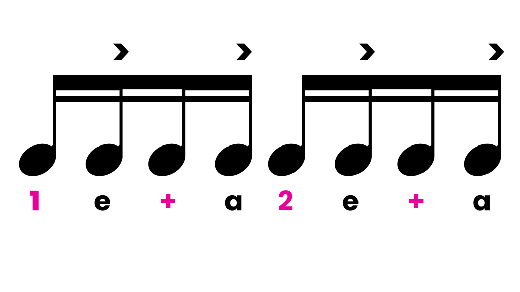 Image of 2 groups of 4 semi-semiquavers, each semi quaver has a sound to it, for example '1 e + a' with accents over the 'e' and 'a'